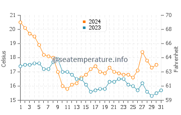 Temperatura del agua en Sunny Beach en diciembre