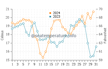Temperatura del agua en Rockport en diciembre