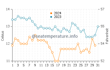 Températures de l'eau à Tiburon en décembre