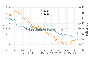 Wassertemperatur Toledo im Dezember