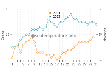 Temperatura del agua en Trinidad en diciembre