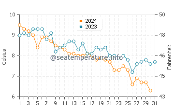 Temperature dell'acqua a Truro a dicembre