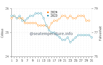 Temperatura del agua en Turtle Bay en diciembre