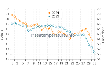 Valparaiso water temp chart in December