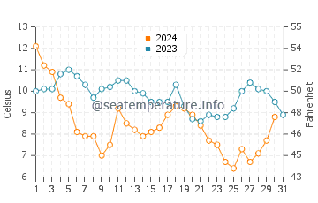 Huntington Beach water temp chart in December