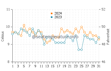 Kingston water temp chart in December