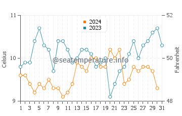 Long Beach water temp chart in December