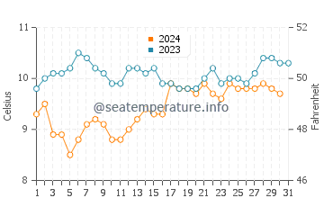 Temperature dell'acqua a Westport a dicembre