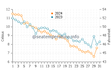 Temperature dell'acqua a Waterford a dicembre