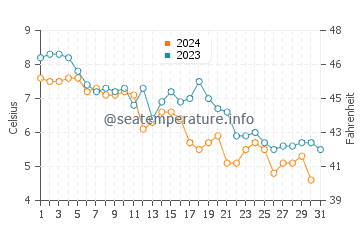 Yarmouth water temp chart in December