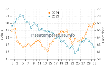 Upham Beach water temp chart in December