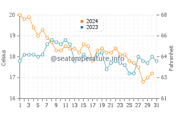 Urbanizacion Atlanterra water temp chart in December
