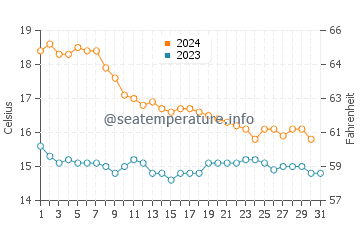 Urbanova water temp chart in December