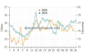 Carmelo water temp chart in December