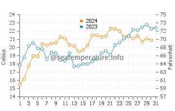 Maldonado water temp chart in December