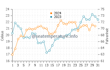 Temperature dell'acqua a Playa Hermosa a dicembre