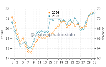 Santa Teresa water temp chart in December