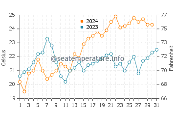Urunga water temp chart in December