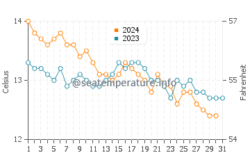 Ushant water temp chart in December