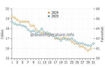 Wassertemperatur Ustica im Dezember