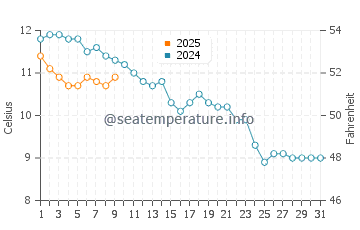 Temperatura vode u Utah Beach u prosincu