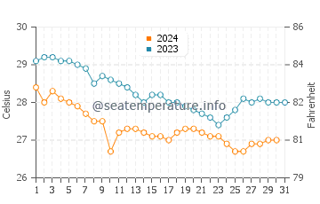 Wassertemperatur Utila insel im Dezember