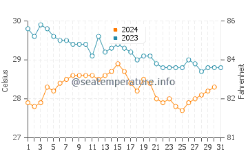 Températures de l'eau à Utorda en décembre