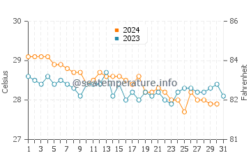 Températures de l'eau à Utirik en décembre