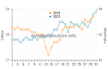 Wassertemperatur Uturoa im Dezember