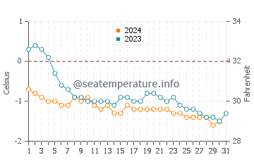 Temperature dell'acqua a Uummannaq a dicembre