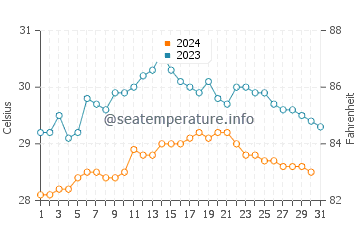 Temperature dell'acqua a Uvita a dicembre