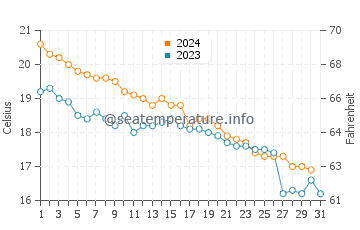 Températures de l'eau à Uwajima en décembre