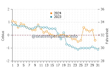 Wassertemperatur Vaasa im Dezember