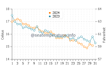 Wassertemperatur Vada im Dezember