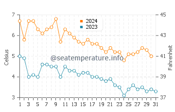 Temperature dell'acqua a Vadso a dicembre