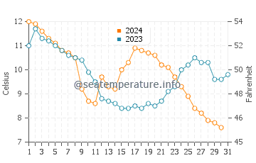 Wassertemperatur Vadu im Dezember