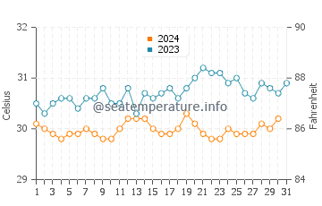 Temperatura vode u Vaitupu u prosincu