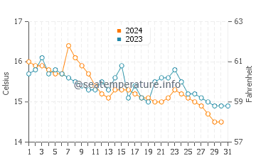 Wassertemperatur Valadares im Dezember