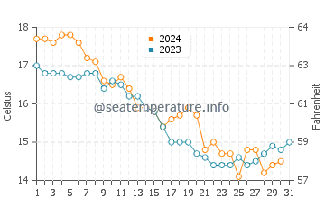 Valdelagrana water temp chart in December