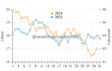 Valdevaqueros water temp chart in December