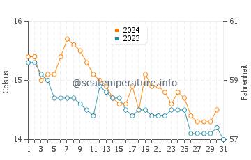 Valdovino water temp chart in December