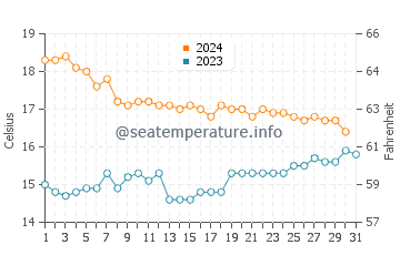 Valez-Malaga water temp chart in December