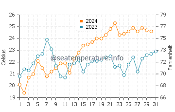 Valla Beach water temp chart in December