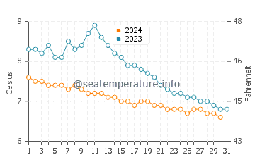 Wassertemperatur Valldal im Dezember