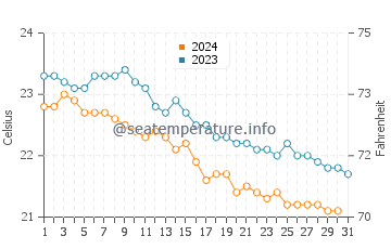 Valle Gran Rey water temp chart in December