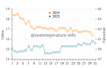 Valle-Niza water temp chart in December