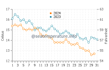 Wassertemperatur Valun im Dezember
