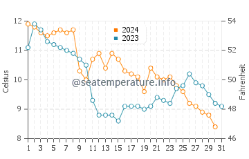 Wassertemperatur Vama Veche im Dezember
