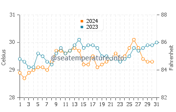 Temperatura del agua en Vamizi Isla en diciembre