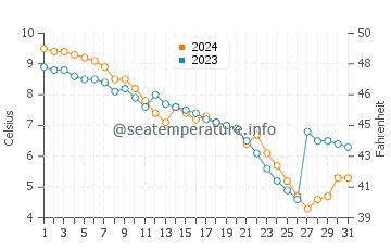 Van Buren State Park water temp chart in December